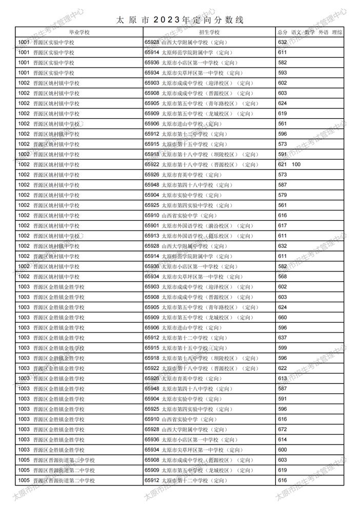 刚刚！太原市2023年中考定向分数线公布！