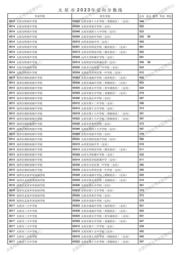 刚刚！太原市2023年中考定向分数线公布！