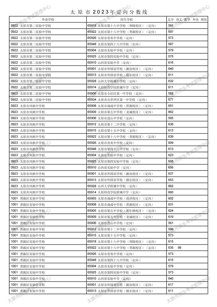 刚刚！太原市2023年中考定向分数线公布！