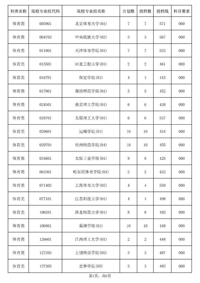 含本科提前批！海南公布一批高考志愿投档分数线