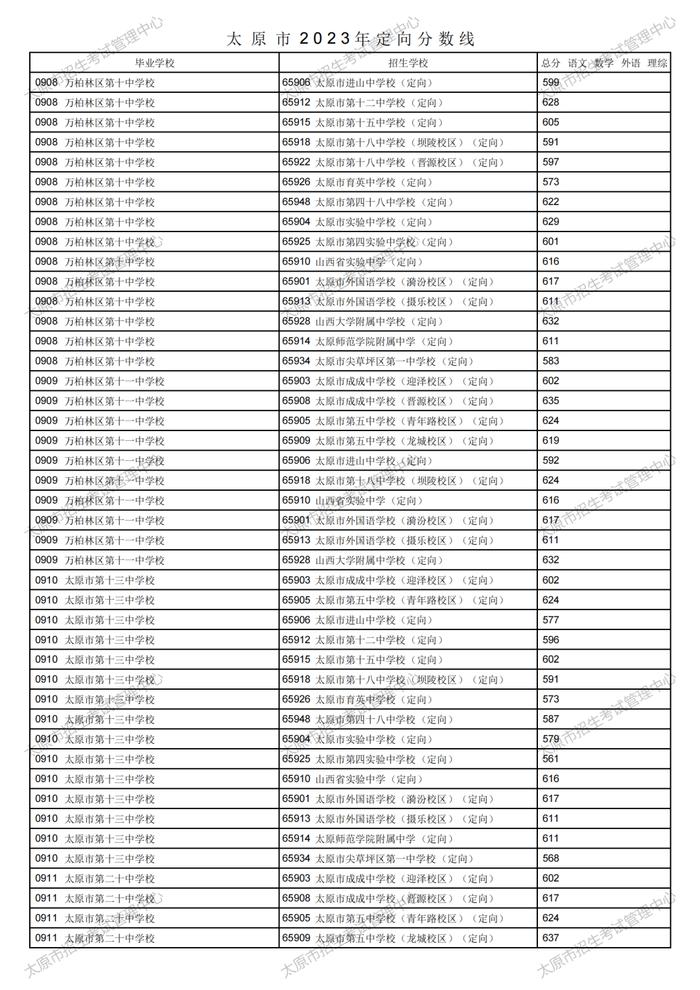 刚刚！太原市2023年中考定向分数线公布！