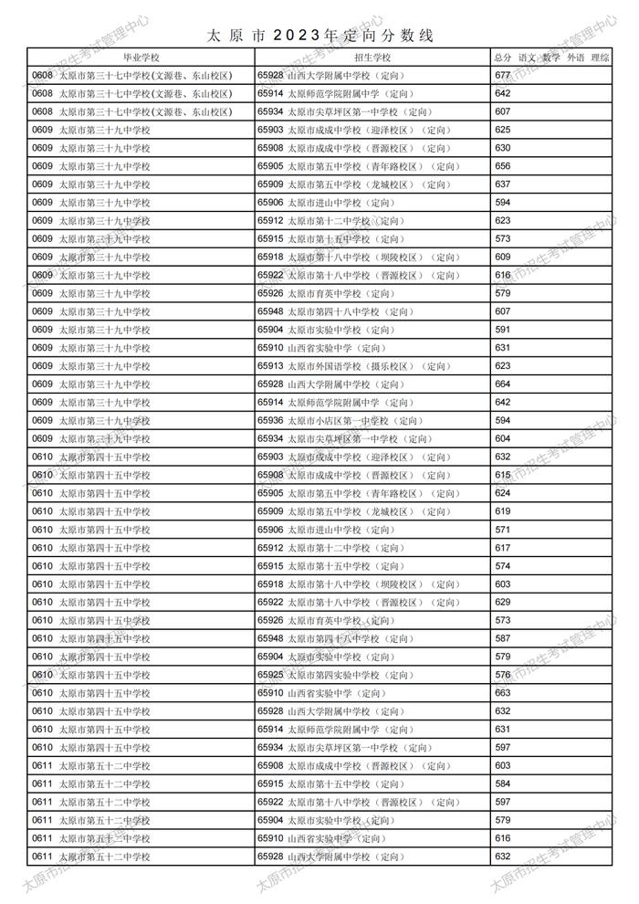 刚刚！太原市2023年中考定向分数线公布！