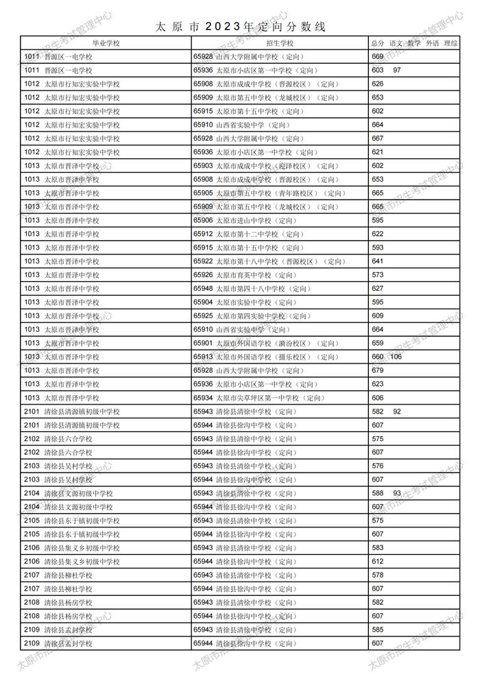 刚刚！太原市2023年中考定向分数线公布！