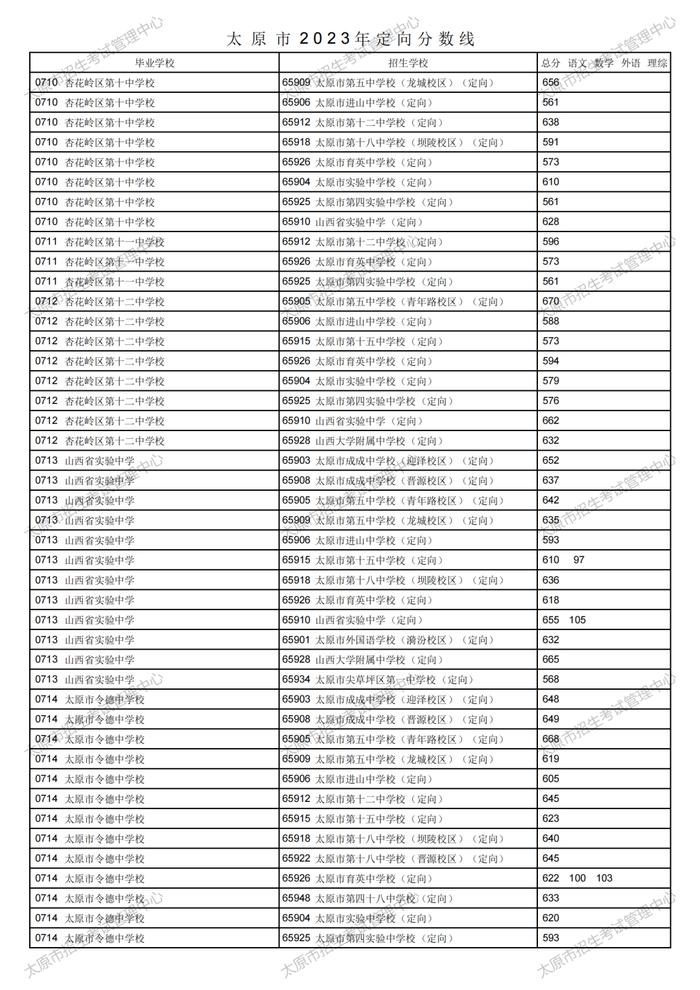 刚刚！太原市2023年中考定向分数线公布！