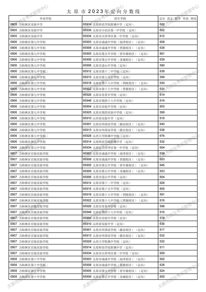 刚刚！太原市2023年中考定向分数线公布！