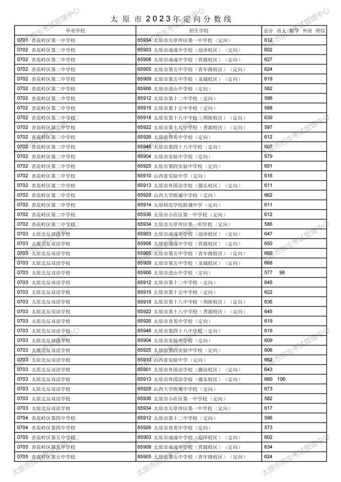 刚刚！太原市2023年中考定向分数线公布！