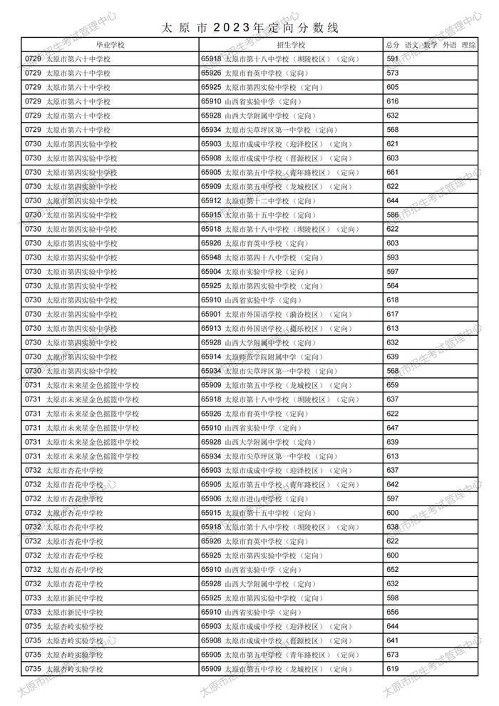 刚刚！太原市2023年中考定向分数线公布！