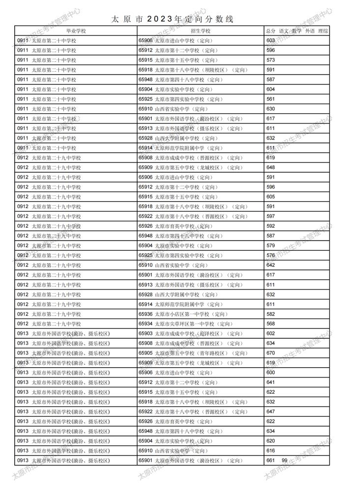刚刚！太原市2023年中考定向分数线公布！