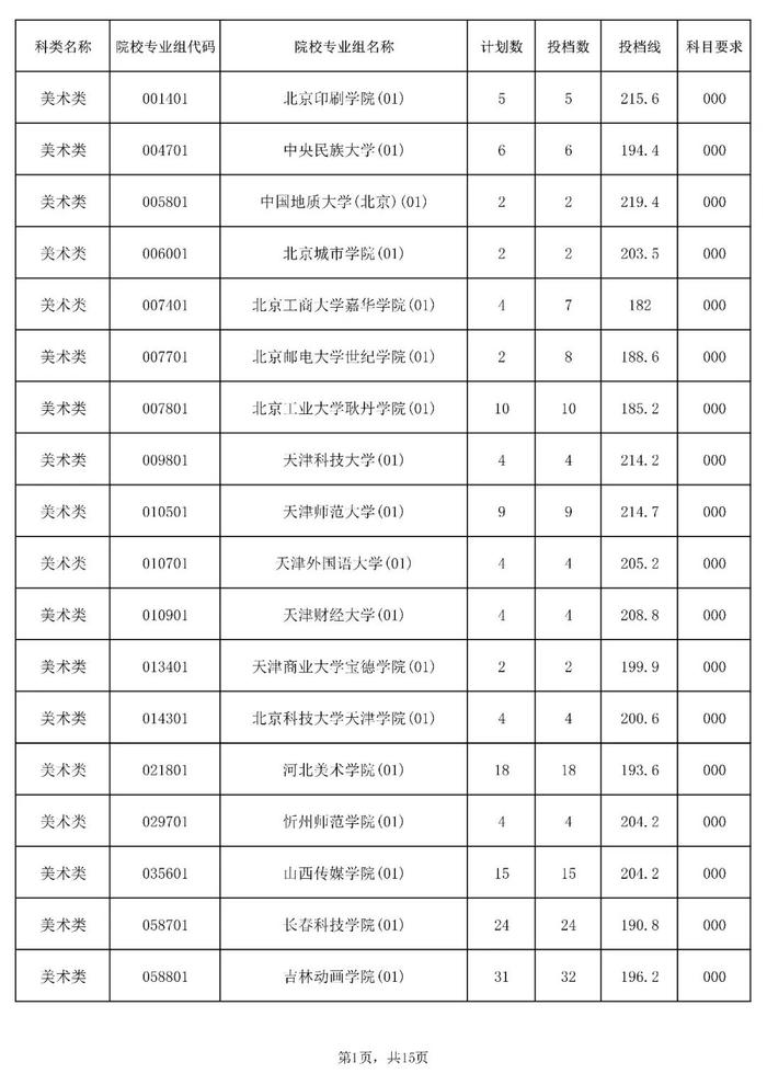 含本科提前批！海南公布一批高考志愿投档分数线