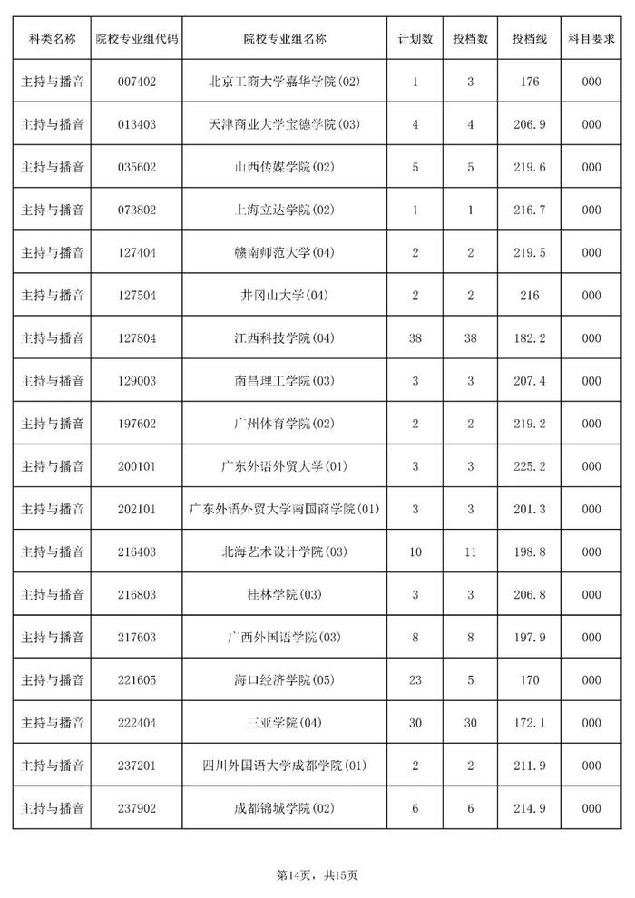 含本科提前批！海南公布一批高考志愿投档分数线