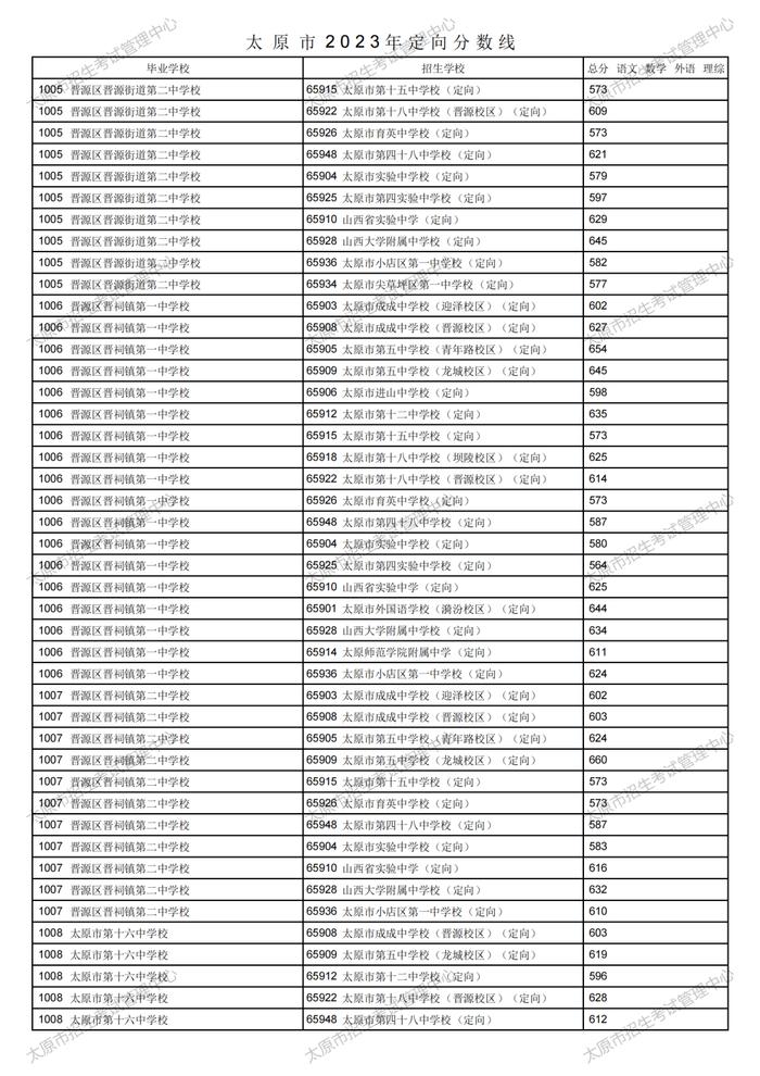 刚刚！太原市2023年中考定向分数线公布！