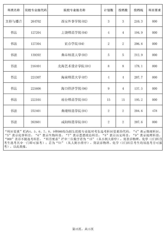 含本科提前批！海南公布一批高考志愿投档分数线