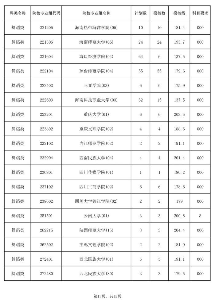 含本科提前批！海南公布一批高考志愿投档分数线