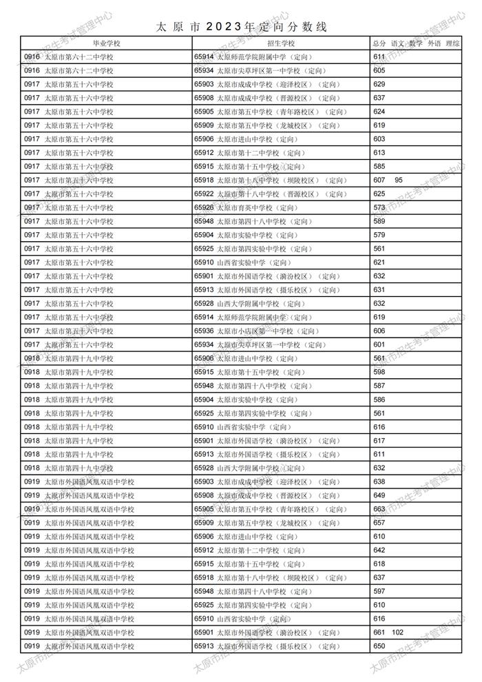 刚刚！太原市2023年中考定向分数线公布！