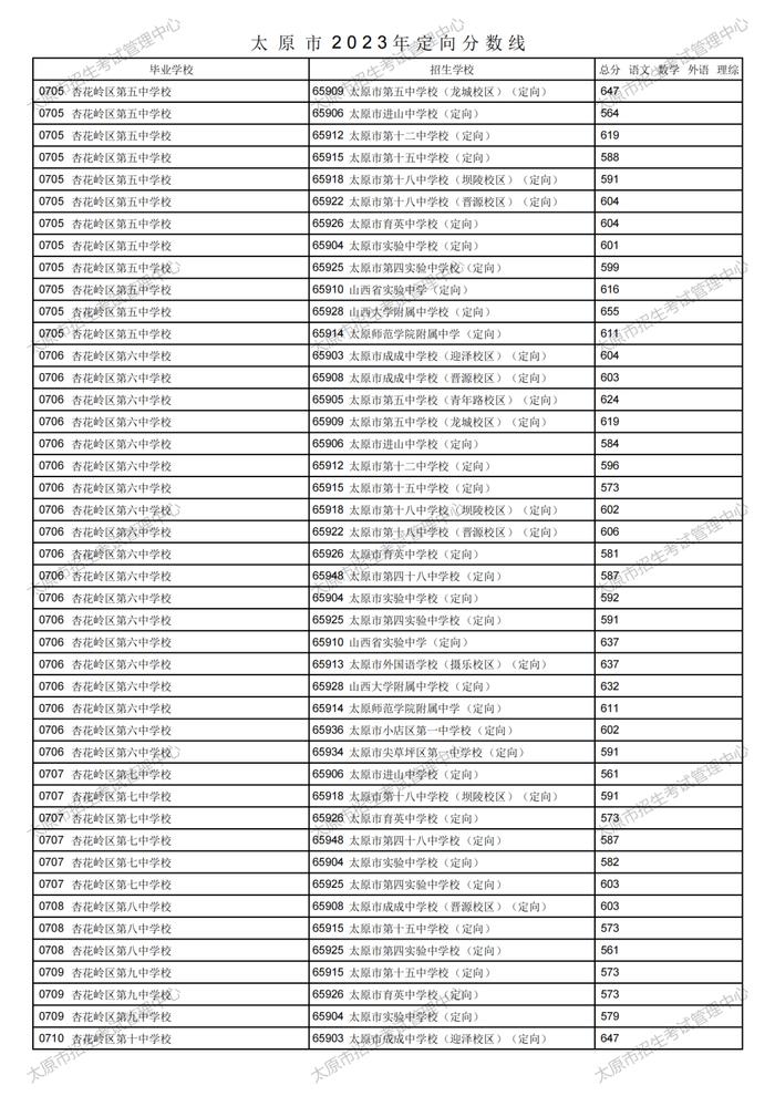 刚刚！太原市2023年中考定向分数线公布！