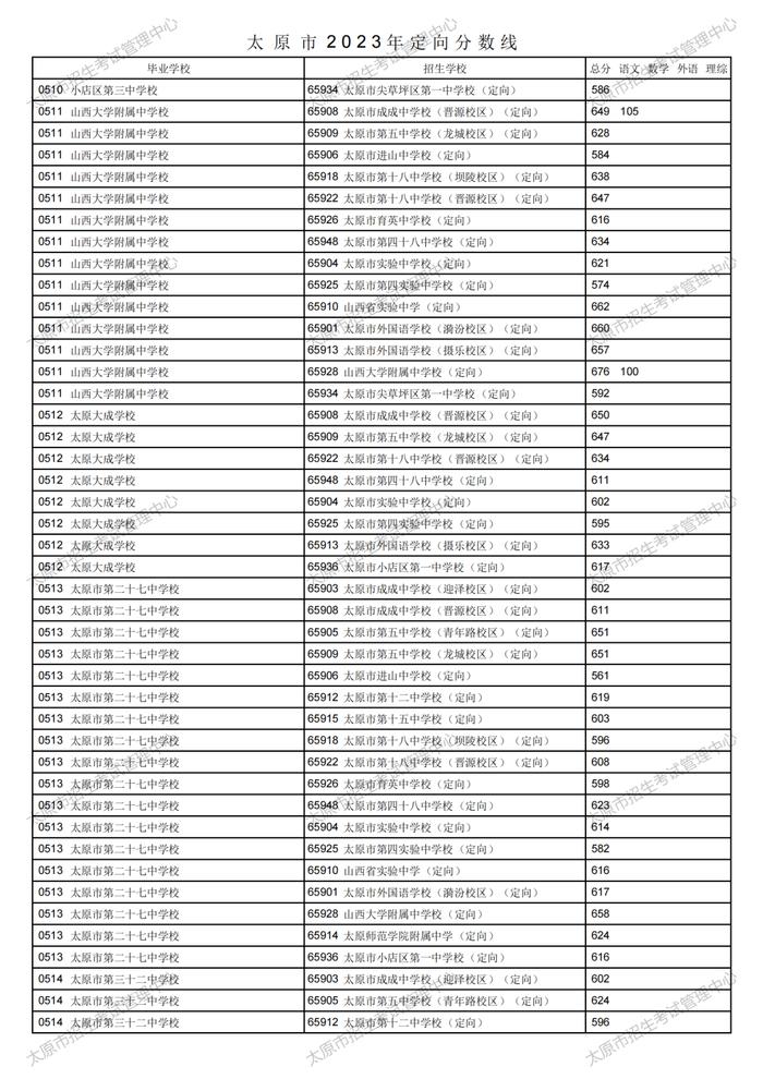 刚刚！太原市2023年中考定向分数线公布！