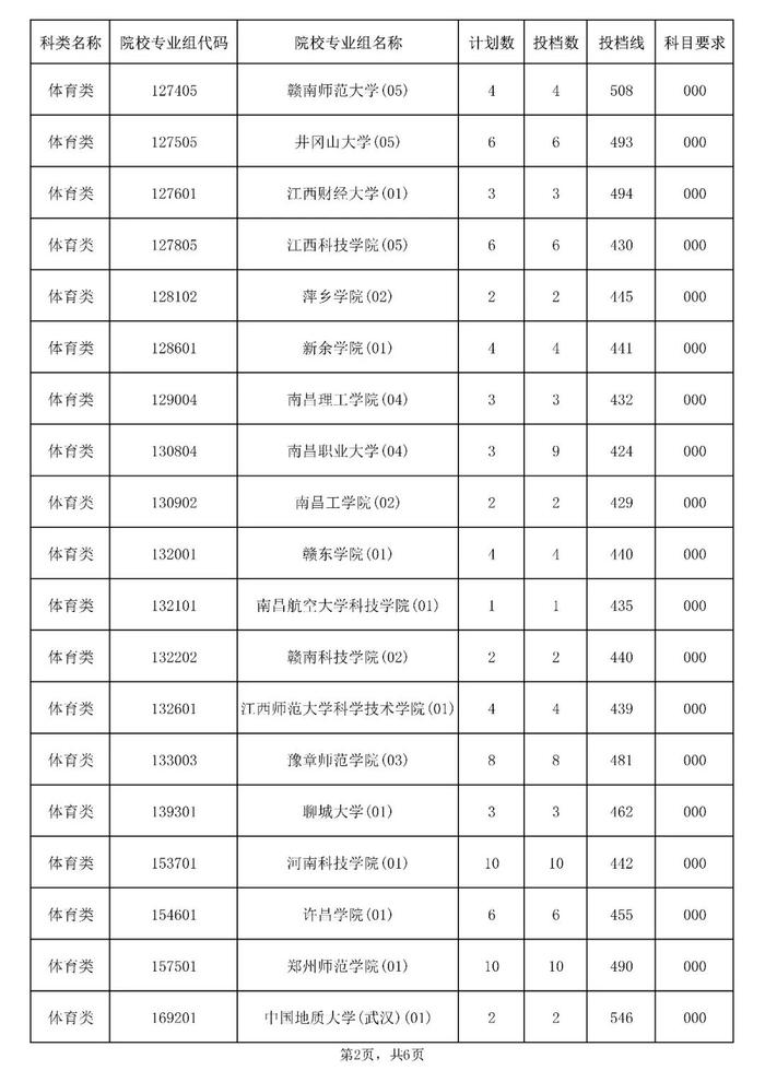 含本科提前批！海南公布一批高考志愿投档分数线