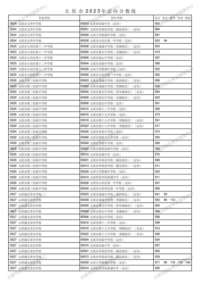 刚刚！太原市2023年中考定向分数线公布！