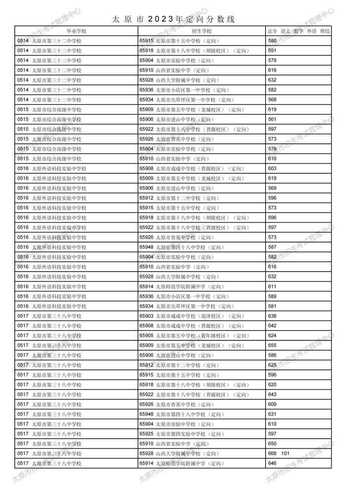 刚刚！太原市2023年中考定向分数线公布！