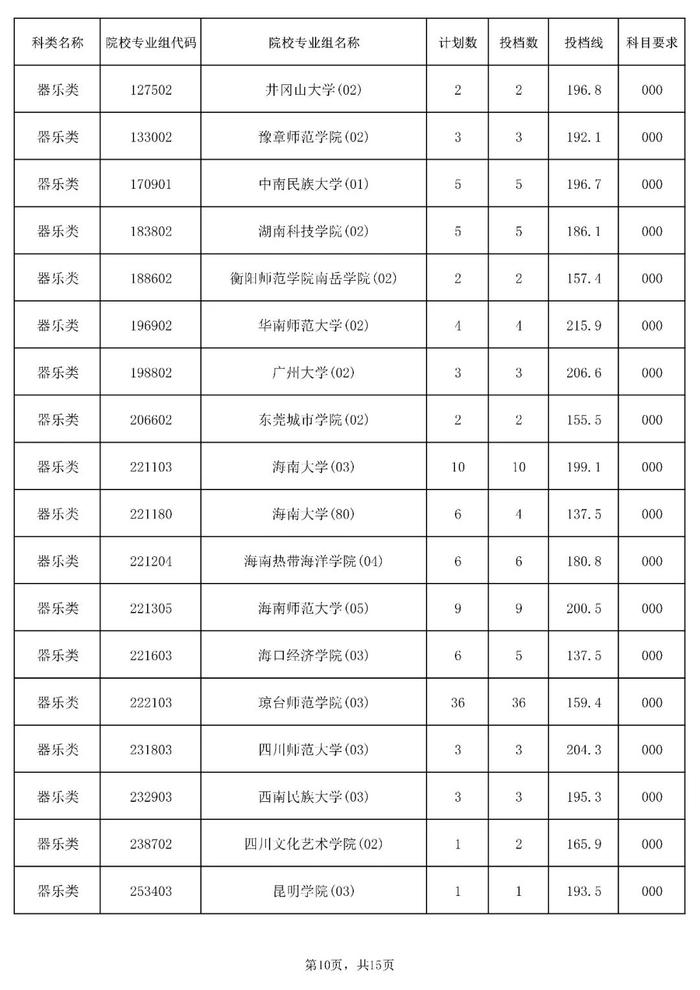 含本科提前批！海南公布一批高考志愿投档分数线