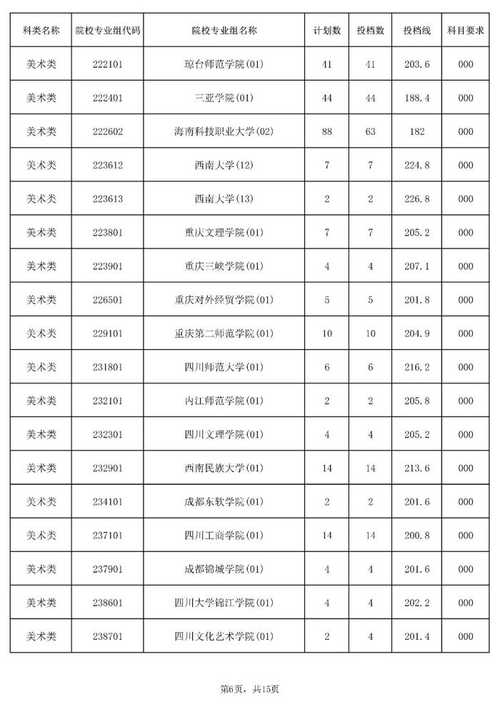 含本科提前批！海南公布一批高考志愿投档分数线