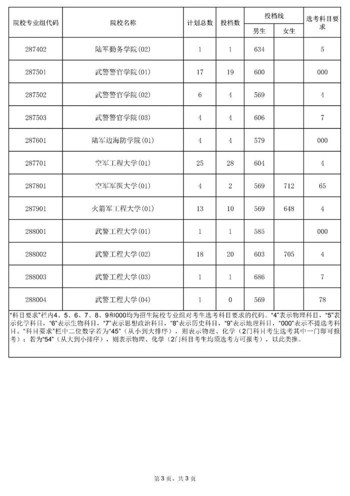 含本科提前批！海南公布一批高考志愿投档分数线