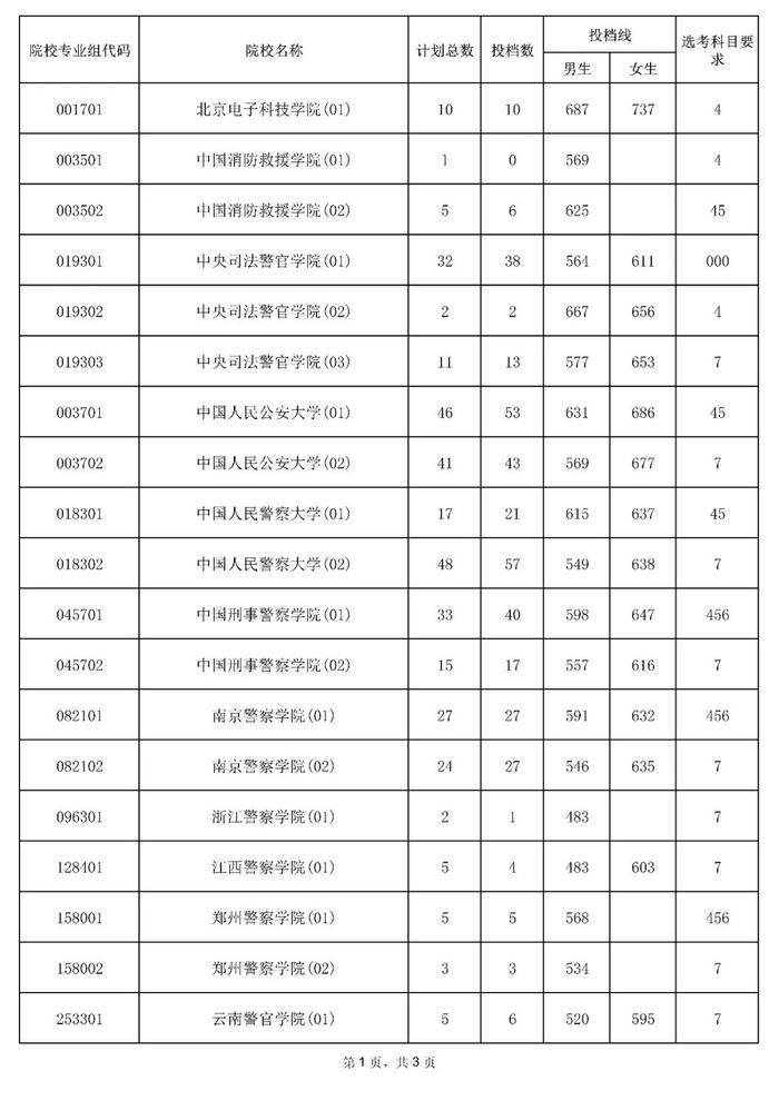 含本科提前批！海南公布一批高考志愿投档分数线