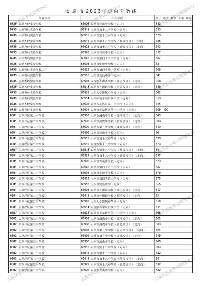 刚刚！太原市2023年中考定向分数线公布！