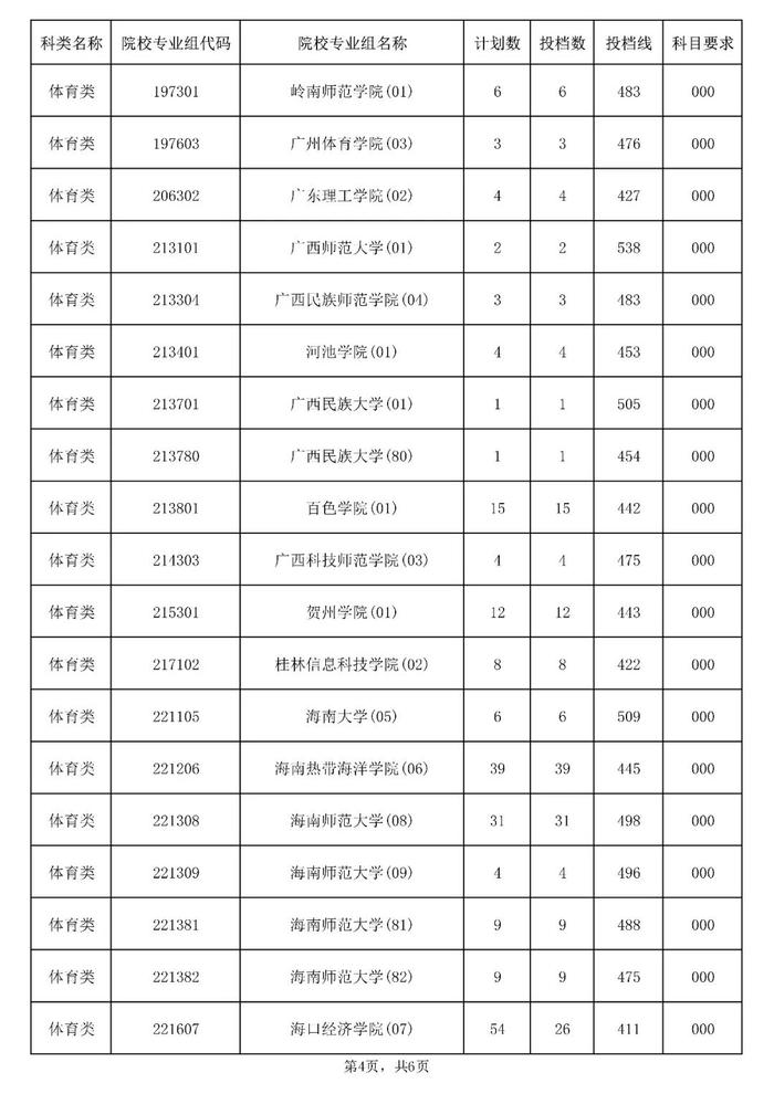 含本科提前批！海南公布一批高考志愿投档分数线