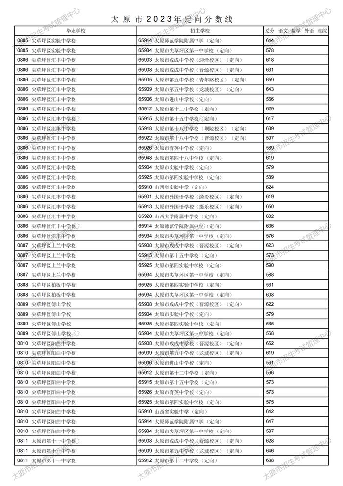 刚刚！太原市2023年中考定向分数线公布！