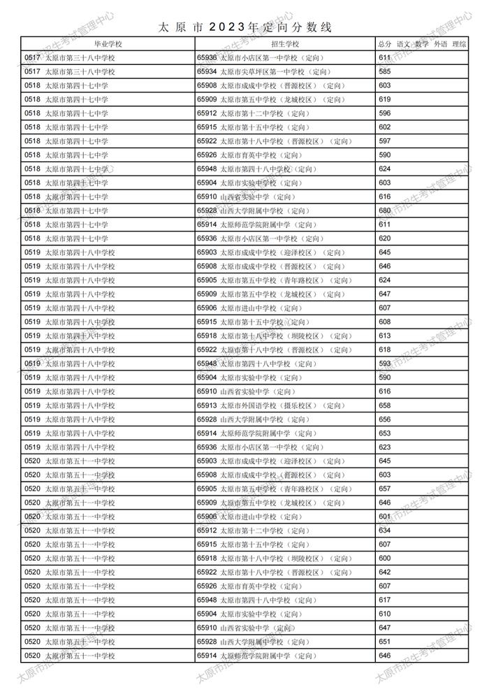 刚刚！太原市2023年中考定向分数线公布！