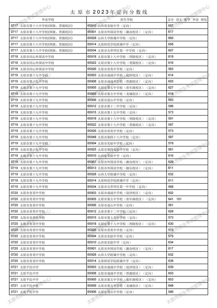 刚刚！太原市2023年中考定向分数线公布！