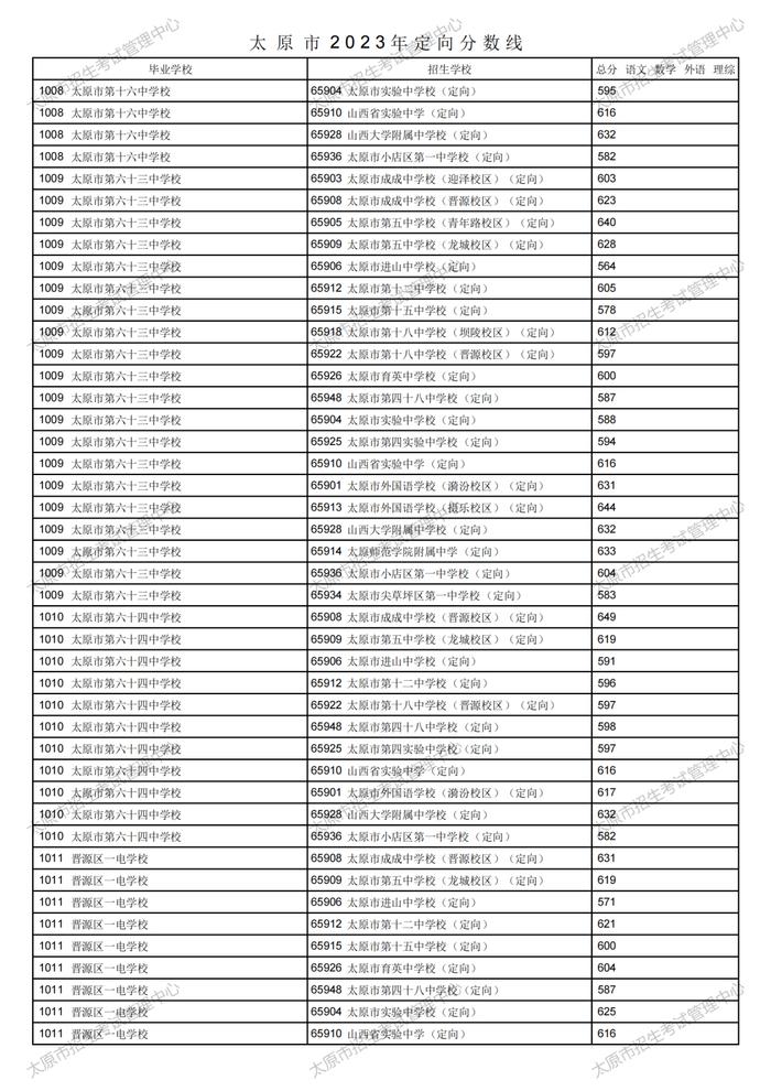 刚刚！太原市2023年中考定向分数线公布！