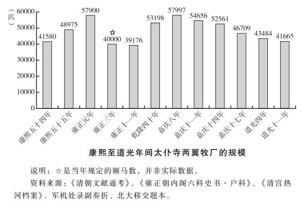 清朝的太仆寺与礼部牧厂——直隶口外的“放养机构”