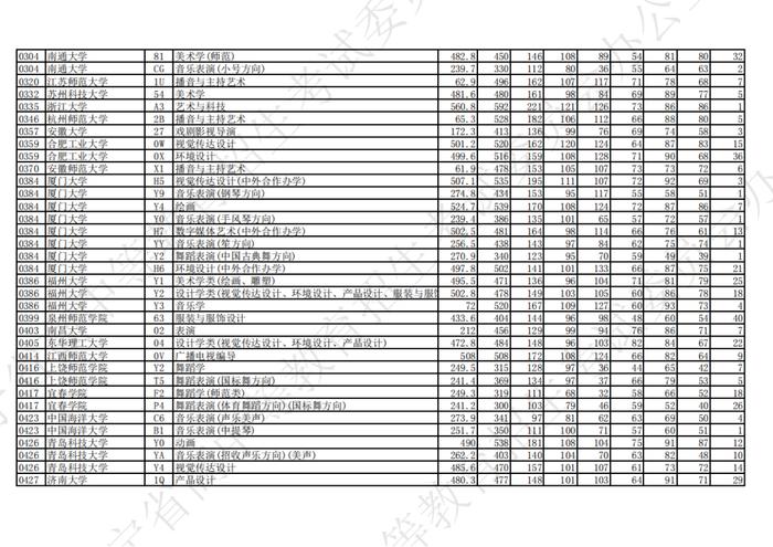 2023年辽宁省普通高等学校招生艺术类本科批第一阶段投档最低分公布