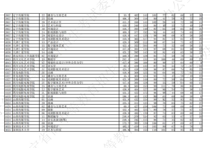 2023年辽宁省普通高等学校招生艺术类本科批第一阶段投档最低分公布