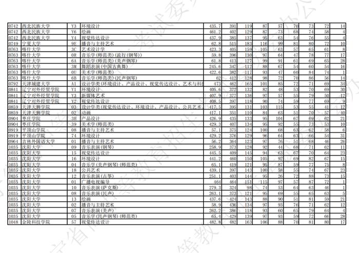 2023年辽宁省普通高等学校招生艺术类本科批第一阶段投档最低分公布