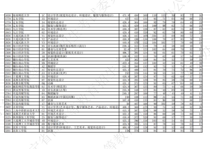 2023年辽宁省普通高等学校招生艺术类本科批第一阶段投档最低分公布