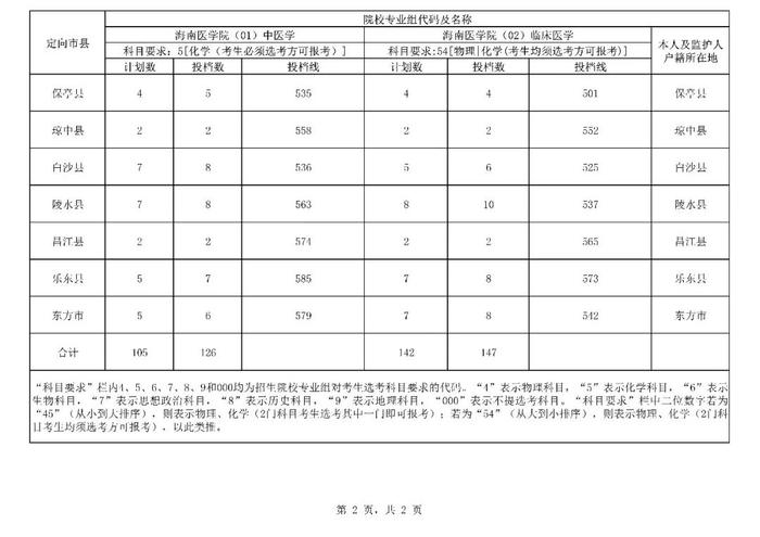 含本科提前批！海南公布一批高考志愿投档分数线