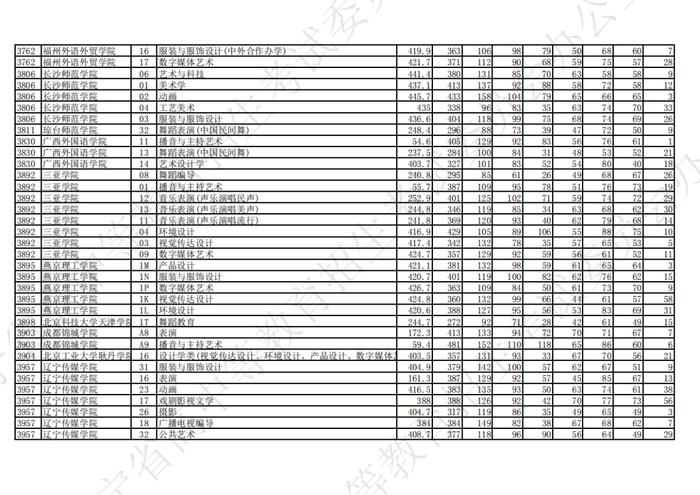 2023年辽宁省普通高等学校招生艺术类本科批第一阶段投档最低分公布