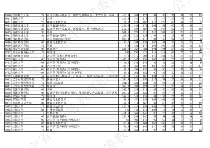 2023年辽宁省普通高等学校招生艺术类本科批第一阶段投档最低分公布