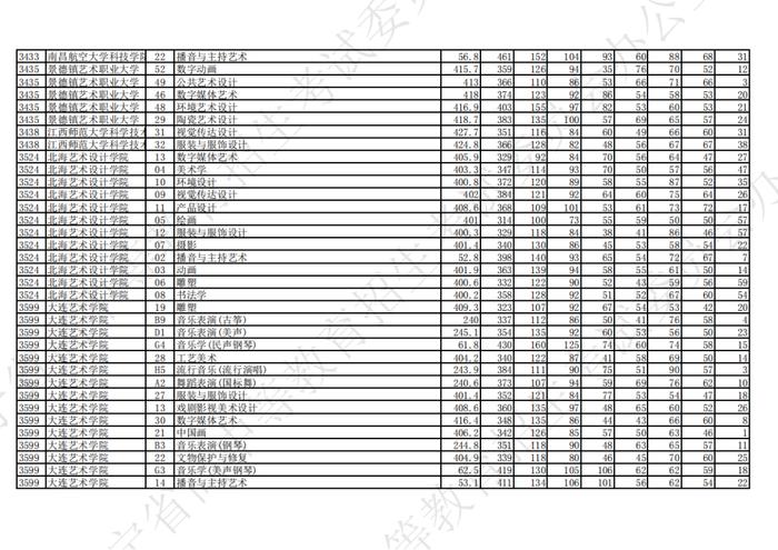 2023年辽宁省普通高等学校招生艺术类本科批第一阶段投档最低分公布