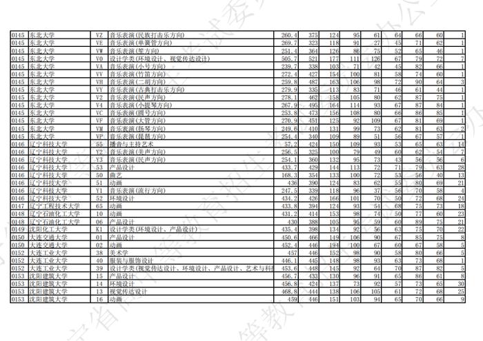 2023年辽宁省普通高等学校招生艺术类本科批第一阶段投档最低分公布