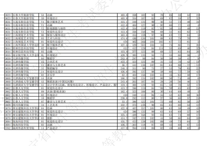 2023年辽宁省普通高等学校招生艺术类本科批第一阶段投档最低分公布