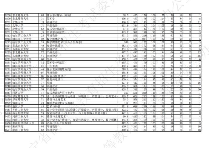 2023年辽宁省普通高等学校招生艺术类本科批第一阶段投档最低分公布