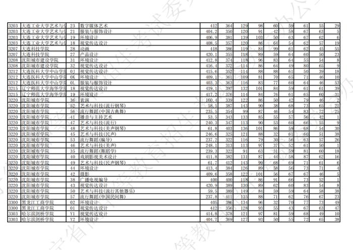 2023年辽宁省普通高等学校招生艺术类本科批第一阶段投档最低分公布