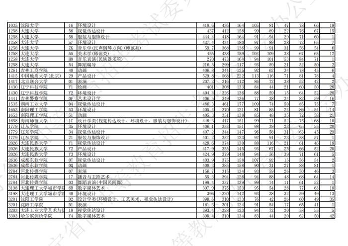 2023年辽宁省普通高等学校招生艺术类本科批第一阶段投档最低分公布