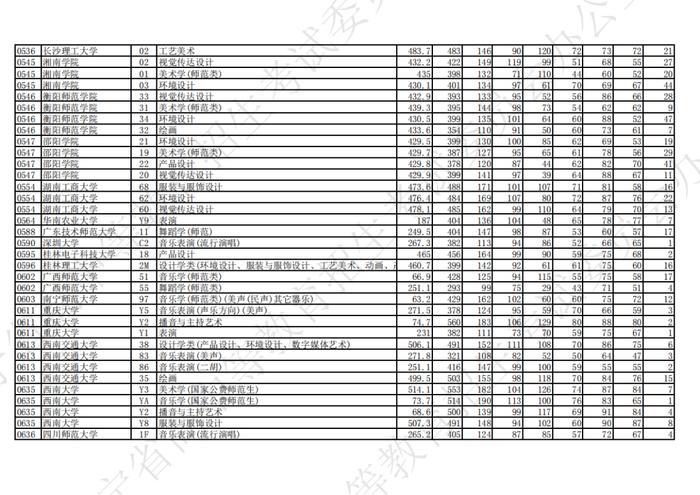 2023年辽宁省普通高等学校招生艺术类本科批第一阶段投档最低分公布