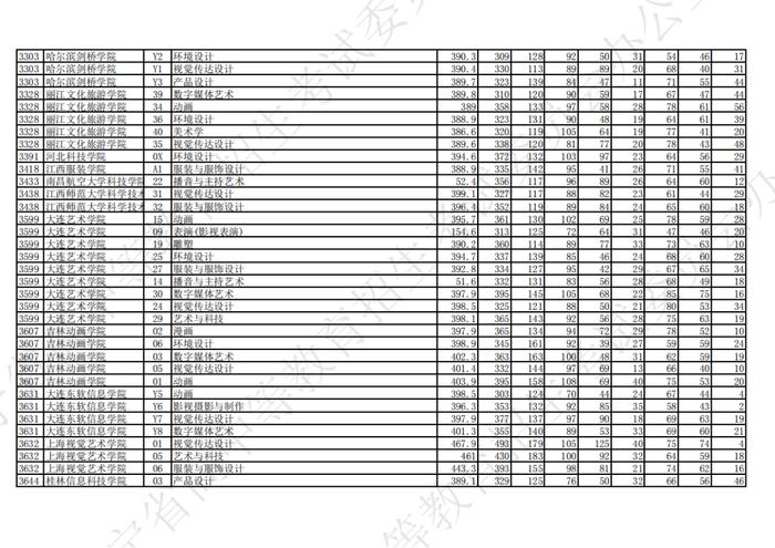 2023年辽宁省普通高等学校招生艺术类本科批第一阶段投档最低分公布