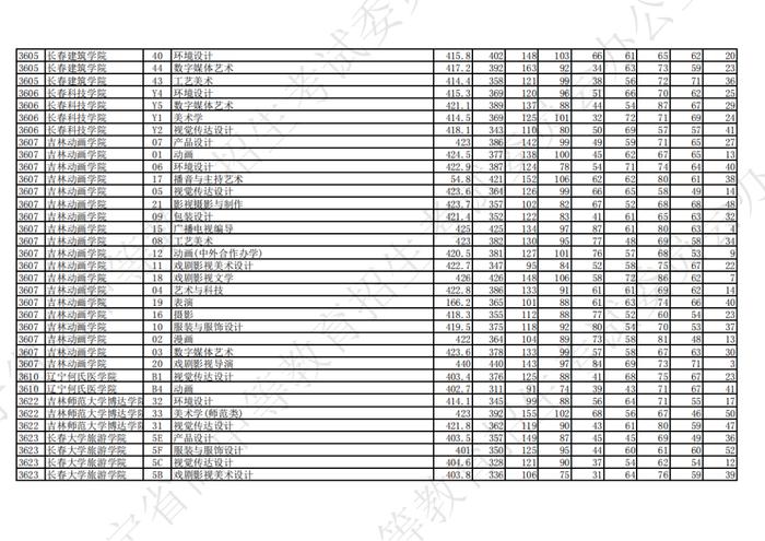 2023年辽宁省普通高等学校招生艺术类本科批第一阶段投档最低分公布